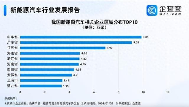 山東有9.85萬家新能源汽車相關(guān)企業(yè)?全國第一!