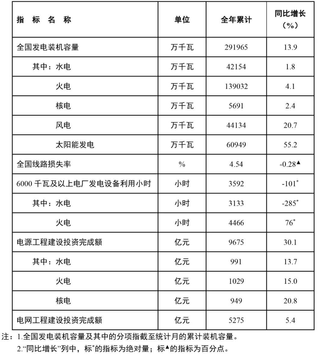 國家能源局：全國風電裝機容量約4.4億千瓦，同比增長20.7%