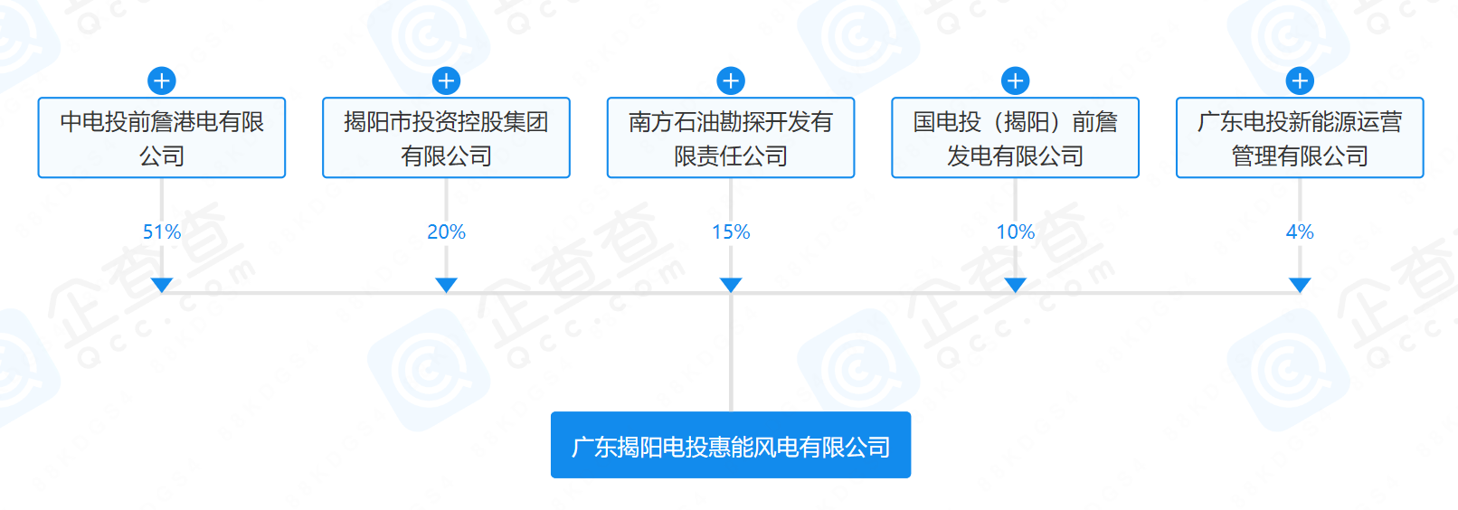 2億元！國家電投等在揭陽成立風電公司