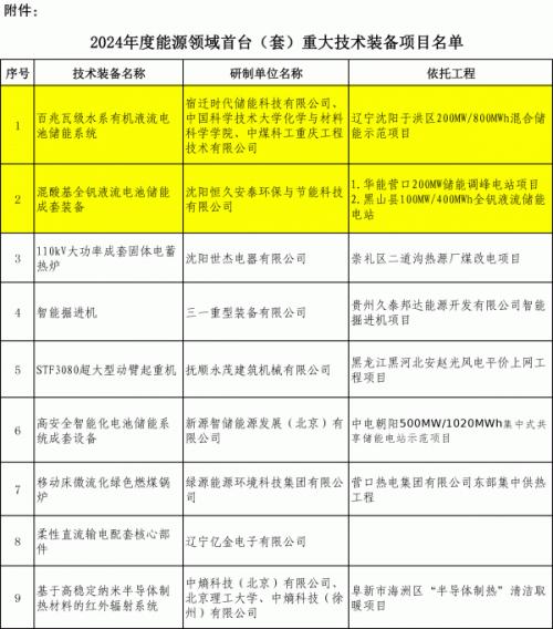 遼寧申報(bào)兩個(gè)百兆瓦級(jí)液流電池儲(chǔ)能國家能源領(lǐng)域首臺(tái)(套)項(xiàng)目