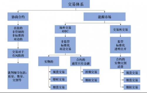 我們需要什么樣的能源交易中心?