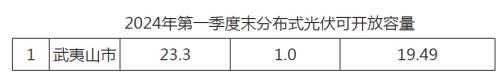 福建武夷山市: 一季度分布式光伏剩余可開發(fā)容量為19.49MW