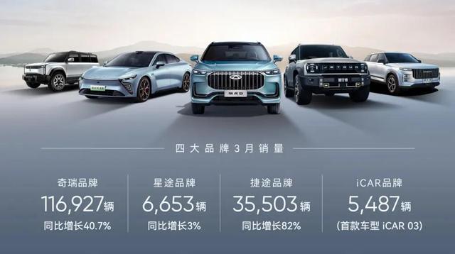 奇瑞一季度新能源汽車銷售60133輛，同增124%