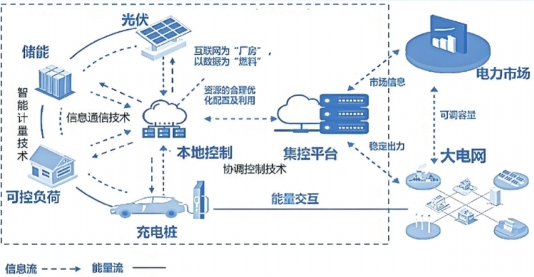 深圳虛擬電廠接入運(yùn)營商45家 撬動(dòng)產(chǎn)業(yè)鏈上、中、下游聚合