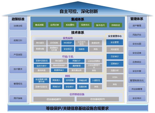 《2023網(wǎng)信自主創(chuàng)新調(diào)研報(bào)告》發(fā)布，網(wǎng)御星云助力網(wǎng)安產(chǎn)業(yè)自主創(chuàng)新之路