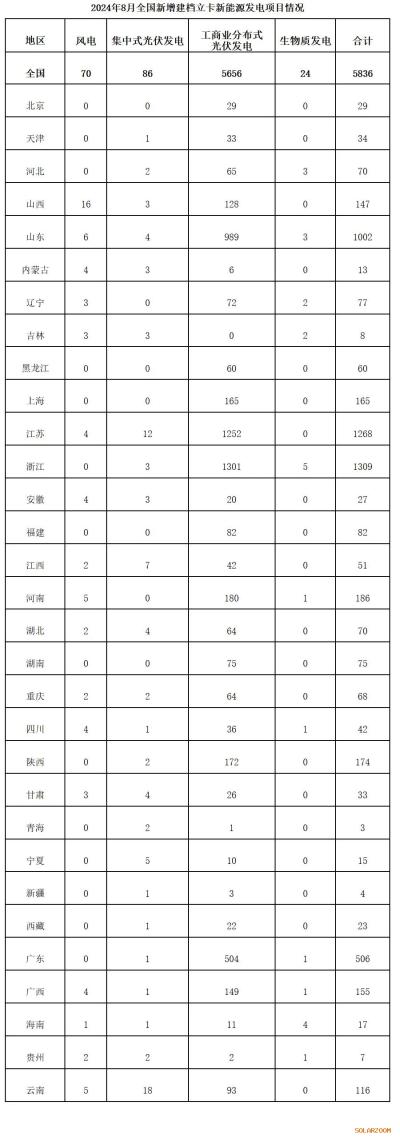 國家能源局公示8月新增建檔新能源項(xiàng)目名單