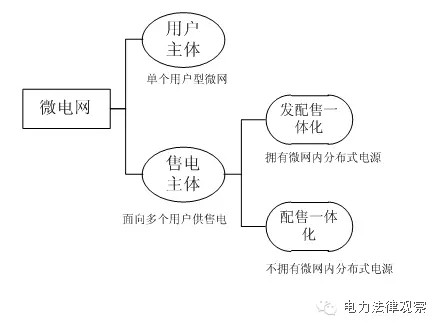 微電網(wǎng)參與市場售電 這5個(gè)問題不可不知