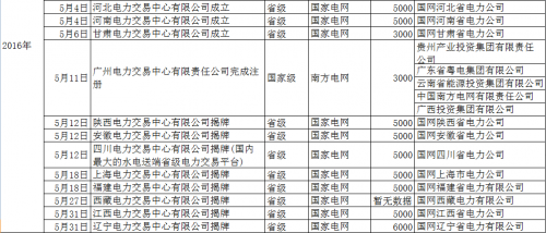 再添12家！5月份省級電力交易中心密集揭牌