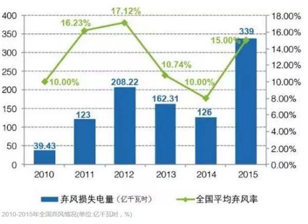 風(fēng)電為何成地方政府的“棄子”？