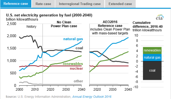 圖：美國在2000年到2040年間幾類燃料天然氣、煤炭、可再生能源、核能及其他的凈發(fā)電量十億千瓦時左圖，假設清潔電力計劃沒有實施時，在參考情況中的基于公眾參與目標、排放率情況、區(qū)域貿(mào)易情況、擴展情況下的累積差異。