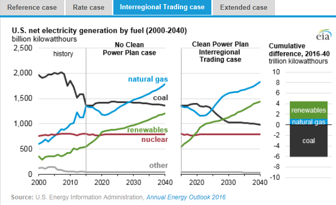 圖：美國在2000年到2040年間幾類燃料天然氣、煤炭、可再生能源、核能及其他的凈發(fā)電量十億千瓦時左圖，假設清潔電力計劃沒有實施時，在參考情況中的基于公眾參與目標、排放率情況、區(qū)域貿(mào)易情況、擴展情況下的累積差異。