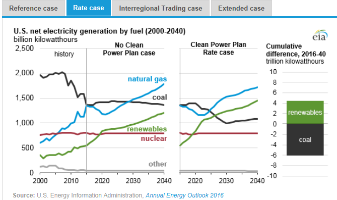 圖：美國在2000年到2040年間幾類燃料天然氣、煤炭、可再生能源、核能及其他的凈發(fā)電量十億千瓦時左圖，假設清潔電力計劃沒有實施時，在參考情況中的基于公眾參與目標、排放率情況、區(qū)域貿(mào)易情況、擴展情況下的累積差異。