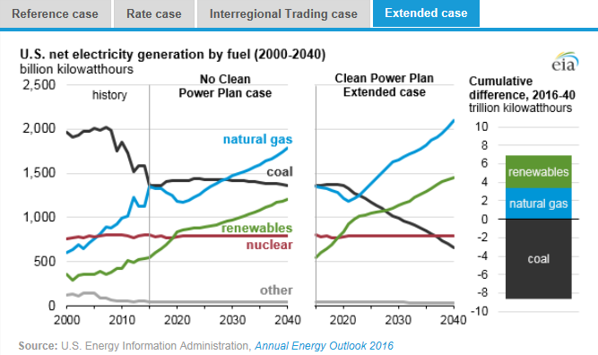 圖：美國在2000年到2040年間幾類燃料天然氣、煤炭、可再生能源、核能及其他的凈發(fā)電量十億千瓦時左圖，假設清潔電力計劃沒有實施時，在參考情況中的基于公眾參與目標、排放率情況、區(qū)域貿(mào)易情況、擴展情況下的累積差異。