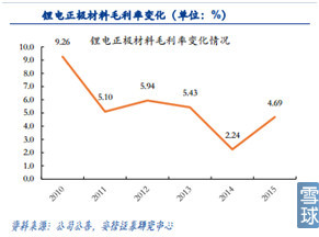 新能源汽車產(chǎn)業(yè)鏈之電池正負(fù)極