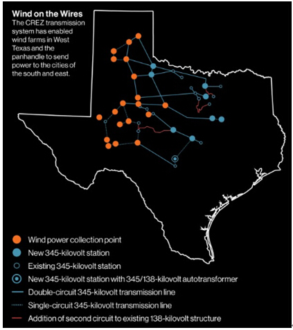 圖2 風(fēng)能在輸電線(xiàn)中的傳輸：競(jìng)爭(zhēng)性可再生能源區(qū)域的電力傳輸系統(tǒng)能夠?qū)⑽鞯驴怂_斯州以及狹長(zhǎng)區(qū)域風(fēng)場(chǎng)的風(fēng)能傳輸?shù)侥喜亢蜄|部城市。來(lái)源：德克薩斯州電力可靠性委員會(huì)（ERCOT）