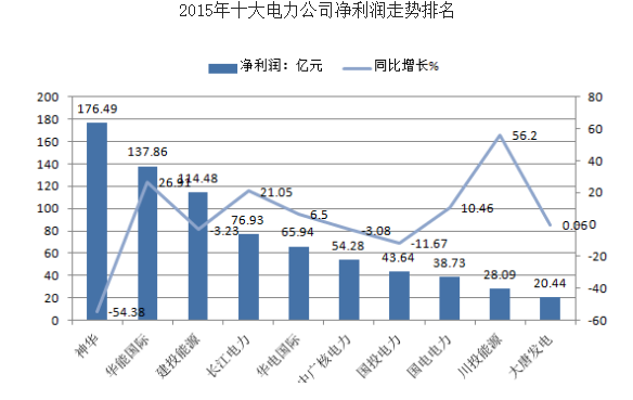 2016年上半年中國多家電力行業(yè)凈利潤下滑分析及下半年電力供需形勢預測