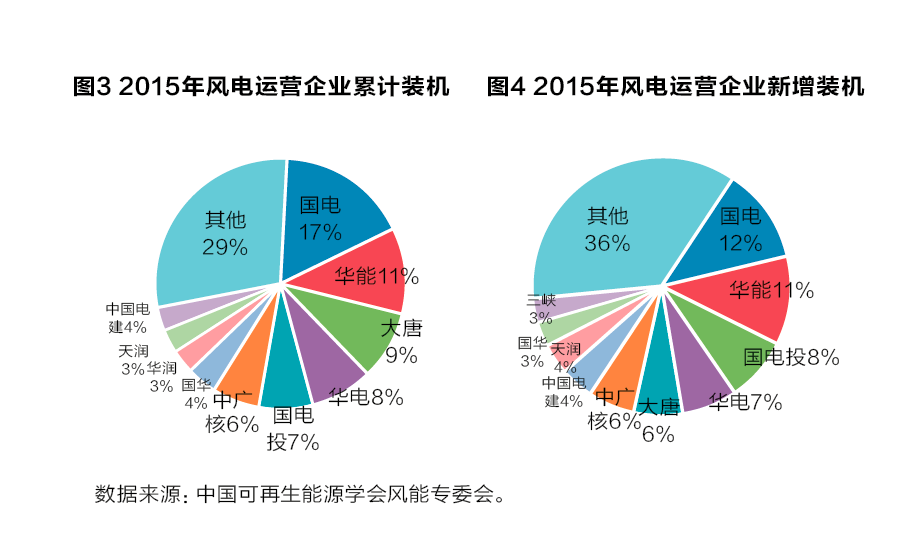 從產(chǎn)業(yè)鏈視角看風(fēng)電產(chǎn)業(yè)“十三五”發(fā)展趨勢