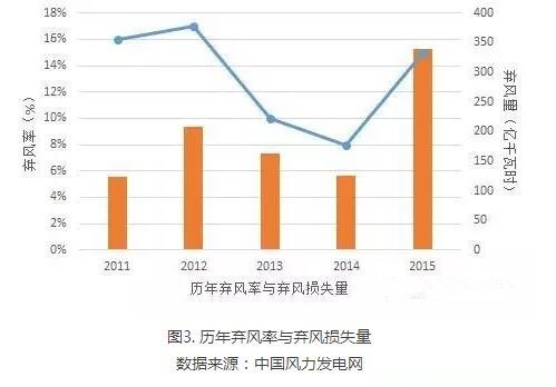 為啥現(xiàn)行政策下棄風(fēng)無解？