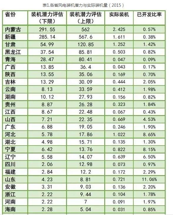 為啥現(xiàn)行政策下棄風無解？