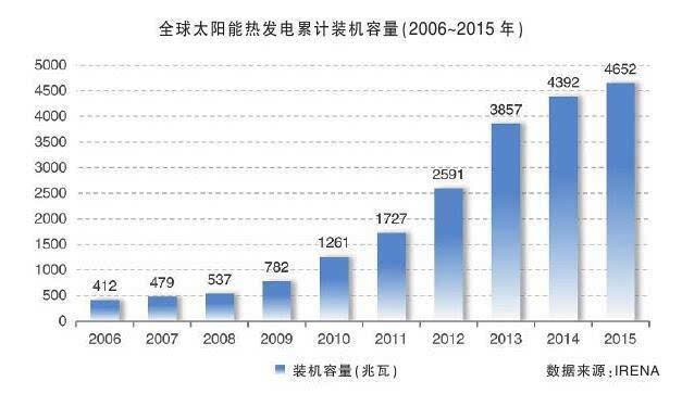 全球太陽能熱發(fā)電產(chǎn)業(yè)現(xiàn)狀與前景展望