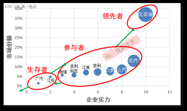 解析國內(nèi)新能源汽車市場格局 各大車企都在哪個(gè)梯隊(duì)？