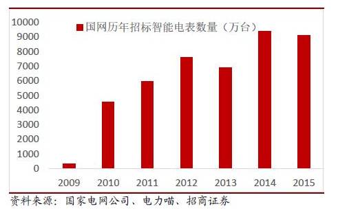 2016年中國智能電表市場發(fā)展分析