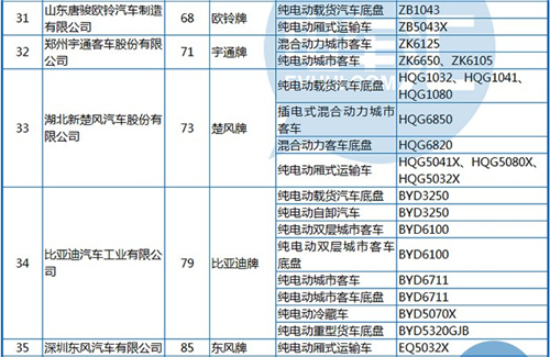 工信部公布第288批《機(jī)動車輛生產(chǎn)企業(yè)及產(chǎn)品》 純電動客車占1/3