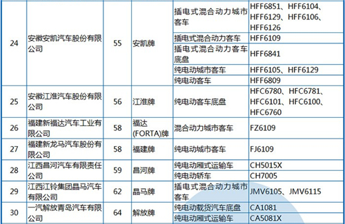 工信部公布第288批《機(jī)動車輛生產(chǎn)企業(yè)及產(chǎn)品》 純電動客車占1/3