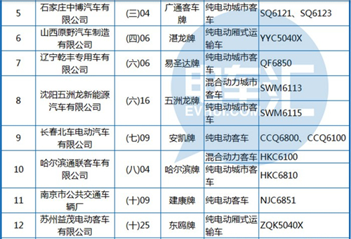 工信部公布第288批《機(jī)動車輛生產(chǎn)企業(yè)及產(chǎn)品》 純電動客車占1/3