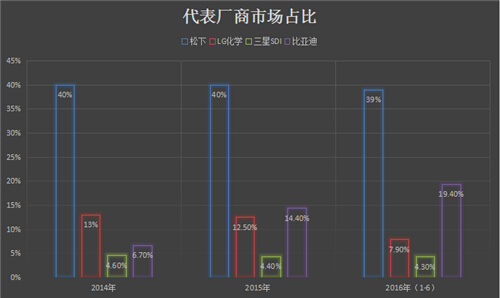 汽車動(dòng)力電池各廠商市場(chǎng)占比