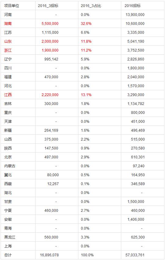 國網電能表招標分析總結