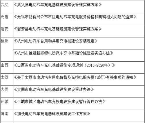 電動汽車,充電規(guī)劃,充電補(bǔ)貼,充電樁