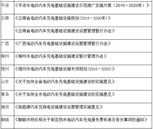 電動汽車,充電規(guī)劃,充電補(bǔ)貼,充電樁