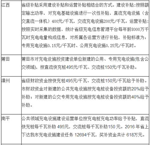 電動汽車,充電規(guī)劃,充電補(bǔ)貼,充電樁