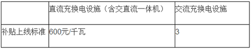 電動汽車,充電規(guī)劃,充電補(bǔ)貼,充電樁