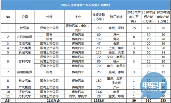 新能源車,投資,比亞迪