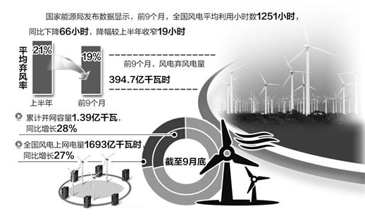 前9個月平均棄風(fēng)率達19% 能源消納形勢依然嚴(yán)峻