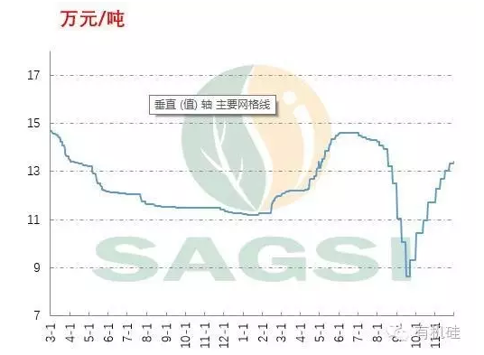 2015年3月～2016年11月國內(nèi)多晶硅價(jià)格走勢(shì)