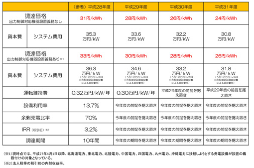 日本2017年度光伏發(fā)電收購價格出爐