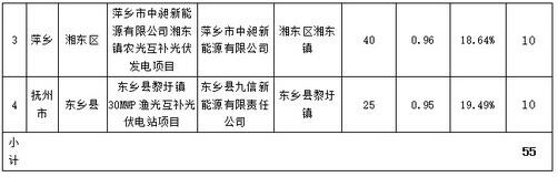 江西省2016年增補(bǔ)光伏發(fā)電計(jì)劃競(jìng)爭(zhēng)性配置結(jié)果公示