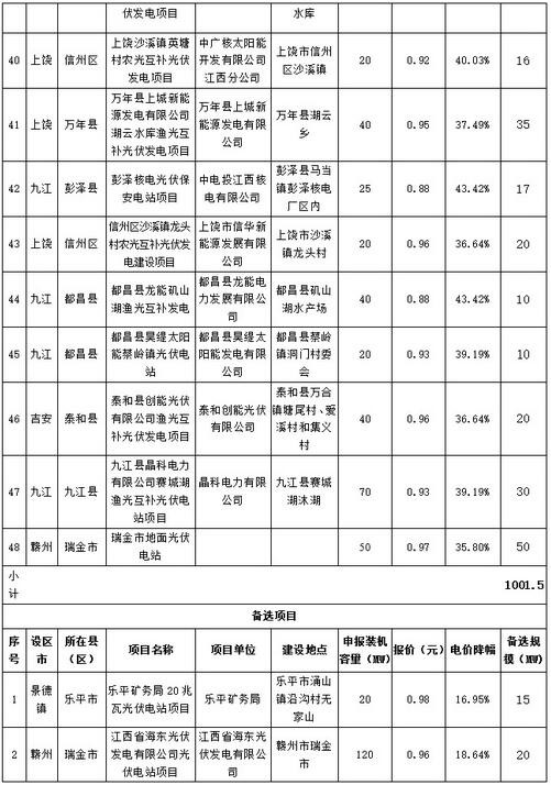 江西省2016年增補(bǔ)光伏發(fā)電計(jì)劃競(jìng)爭(zhēng)性配置結(jié)果公示