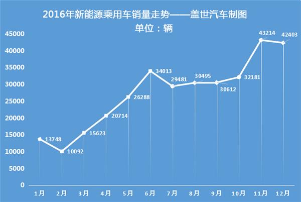 2016年新能源乘用車銷量達(dá)32.9萬輛 比亞迪完勝