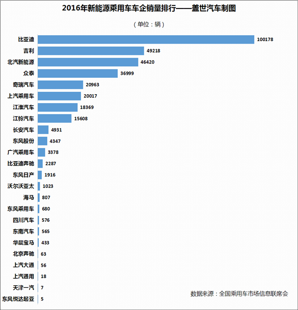 2016年新能源乘用車銷量達(dá)32.9萬輛 比亞迪完勝