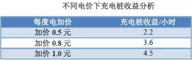 充電樁到底賺不賺錢？詳解充電樁市場開發(fā)價值