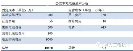 充電樁到底賺不賺錢？詳解充電樁市場(chǎng)開發(fā)價(jià)值