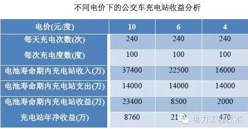 充電樁到底賺不賺錢？詳解充電樁市場(chǎng)開發(fā)價(jià)值