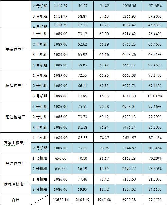 我國2016年核電運(yùn)行報告發(fā)布