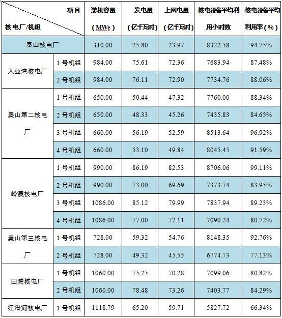 我國2016年核電運(yùn)行報告發(fā)布