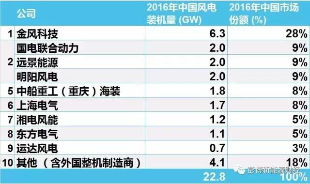 2016年中國市場風電整機商排名