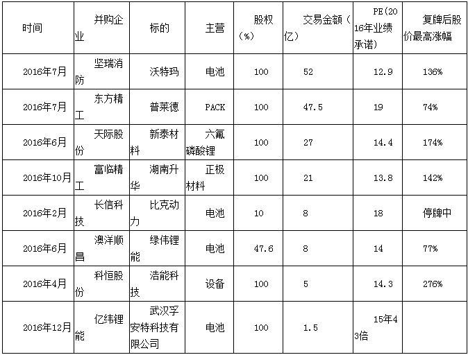 【深度】解讀2016年鋰電重大并購案及市場展望